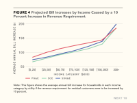 Fig 4 Projected Bill Increase
