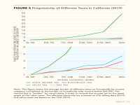 Fig 5 Progressivity of Different Taxes in California