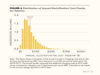 Fig 6 Distribution of Annual Electrification Costs for EVs