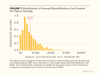 Fig 7 Distribution of Annual Electrification Costs for Heating