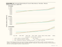 Fig 8 Annual Residual Cost Burdens Under Rate Alternatives