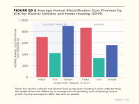 Fig ES.2 Average Annual Electrification Cost Premium