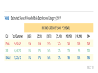 Table 1 Estimated Share of Households by Income Category