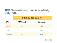 Table 2 Revenue Increases Under Minimum Bills