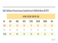 Table 3 Distribution of Revenue Increases