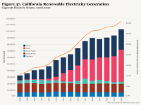 Figure 37 - Renewable Electricity Generation