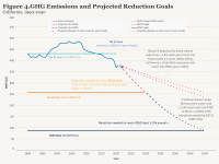 Figure 4 - Emissions and Reduction Goals