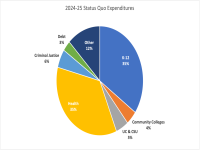 Status Quo Spending