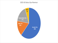 2025-26 Status Quo Revenue