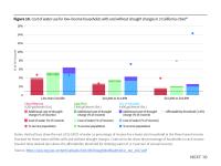 Figure 10. Cost of water use for low-income households with and without drought charges in 3 California cities