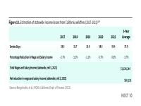 Figure 13. Estimation of statewide income losses from California wildfires (2017-2021)