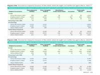 Figure 16a&b. Economic impacts (losses) of the 2020-2022 drought on California agriculture
