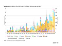 Figure 2. Billion-dollar disaster events in the U.S. between 1980-2024 (CPI-adjusted)