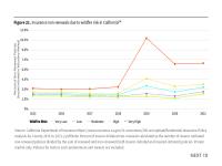 Figure 21. Insurance non-renewals due to wildfire risk in California