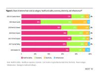 Figure 6. Share of extreme heat costs by category: health and safety, economy, electricity, and infrastructure