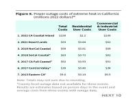 Figure 8. Power outage costs of extreme heat in California (millions 2022 dollars)