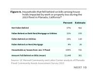 Figure 9. Households that fell behind on bills among house holds impacted by work or property loss during the 2023 flood in Planada, California