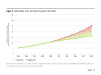 Figure 1. California data center electricity consumption (2019-2028)