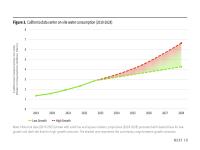 Figure 3. California data center on-site water consumption (2019-2028)