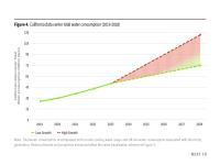 Figure 4. California data center total water consumption (2019-2028)