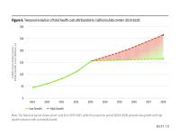 Figure 5. Temporal evolution of total health costs attributable to California data centers (2019-2028)
