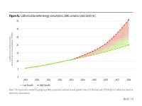 Figure A1. California data center energy consumption, LBNL scenarios (2023-2028)