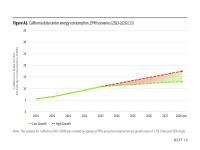 Figure A2. California data center energy consumption, EPRI scenarios (2023-2028)