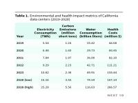 Table 1. Environmental and health impact metrics of California data centers (2019-2028)