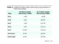Table 2. California data center electricity consumption in national context
