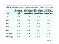 Table 6. California data center water consumption breakdown (2019-2028)