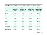 Table 7. California data center health costs by scope (2019-2028)