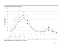 Figure 1. Monthly Solar Curtailment by Year
