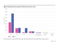 Figure 11. Projected Generation Capacity Mix in PG&E Fresno Area