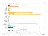 Figure 13. California Data Center Markets by Curtailment and Density