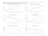 Figure 16. Top 6 Most Sensitive Parameters for Profitability (Levered IRR)