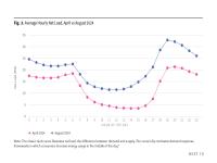 Figure 3. Average Hourly Net Load