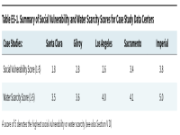 Table ES-1. Summary of Social Vulnerability and Water Scarcity Scores for Case Study Data Centers