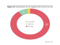 Figure 10. Distribution of Los Angeles Data Centers by City