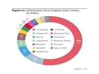 Figure 11. Distribution of Los Angeles Data Centers by Status