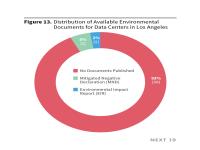 Figure 13. Distribution of Available Environmental Documents for Data Centers in Los Angeles