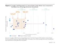 Figure 2. Google’s Self-Reported U.S. Annual Data Center Water Use Compared to the Water Use of Average American Household