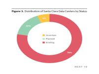 Figure 3. Distribution of Santa Clara Data Centers by Status