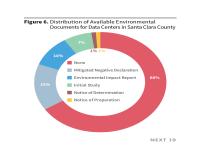 Figure 6. Distribution of Available Environmental Documents for Data Centers in Santa Clara County