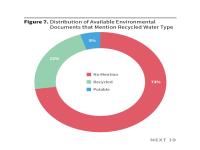 Figure 7. Distribution of Available Environmental Documents that Mention Recycled Water Type